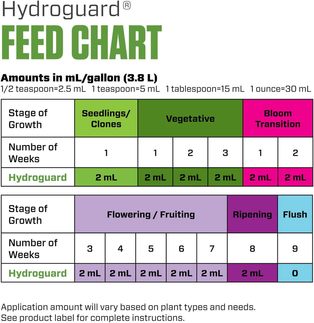 Botanicare Hydroguard Bacillus Root Inoculant, 5-Gallon